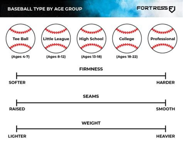 What are 8u baseballs?