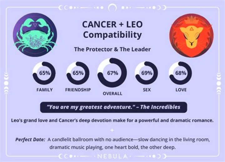 Who is a cancer Leo cusp compatible with?